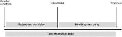 Recognizing a Heart Attack: Patients’ Knowledge of Cardiovascular Risk Factors and Its Relation to Prehospital Decision Delay in Acute Coronary Syndrome